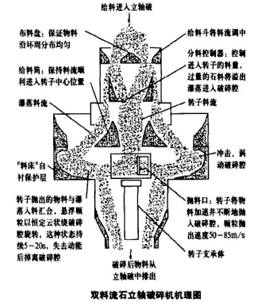 双料流石立轴破碎机机理图