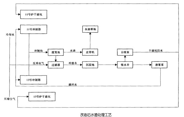 改造后水渣处理工艺