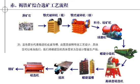 赤铁矿选矿工艺流程图