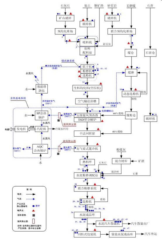 水泥生产设备组合流程图