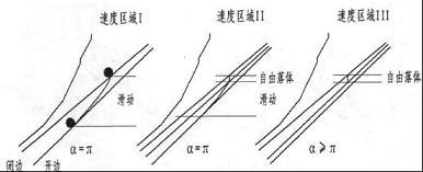 物料在破碎腔内下落运动的三个速度区域