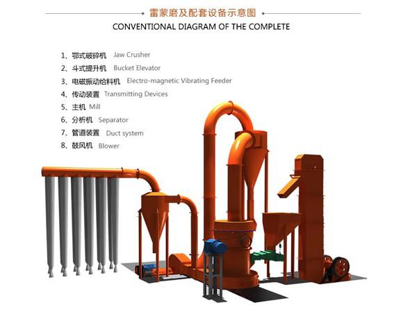 磨粉生产线设备示意图